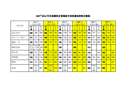 2007~2012年历届潮阳区普通高中录取最低控制分数线