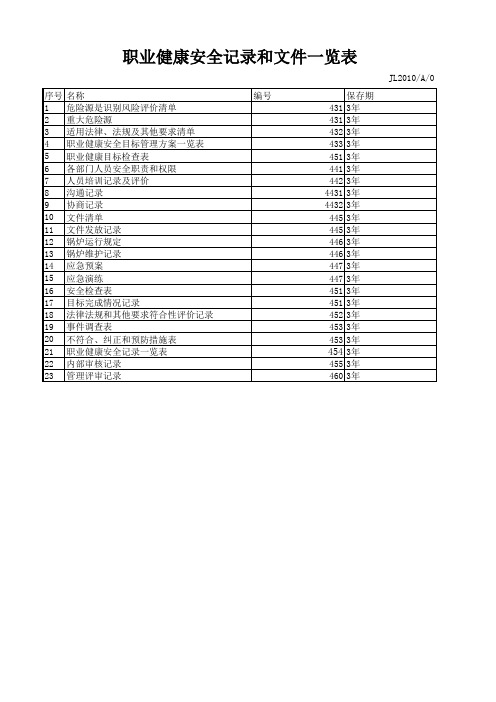 炼油厂危险源辨识风险评价和风险控制策划一览表