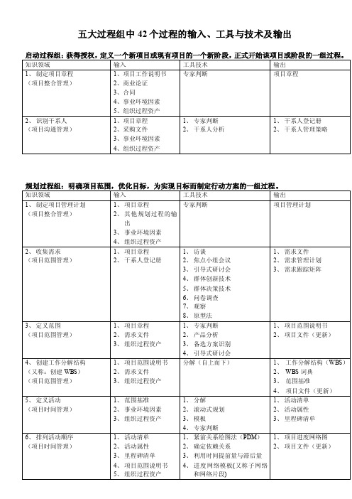 pmp五大过程组中42个过程的输入