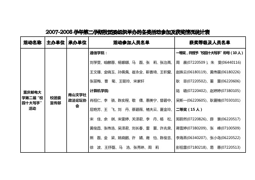 2007-2008学年第二学期校团委组织举办的各类活动参加及获