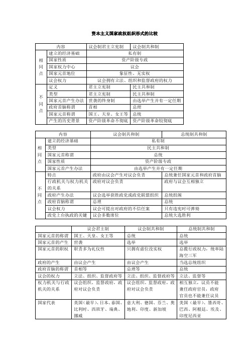 资本主义国家政权组织形式的比较