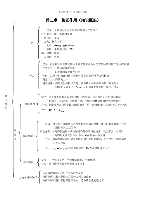 14-：第三章 相互作用(知识框架)