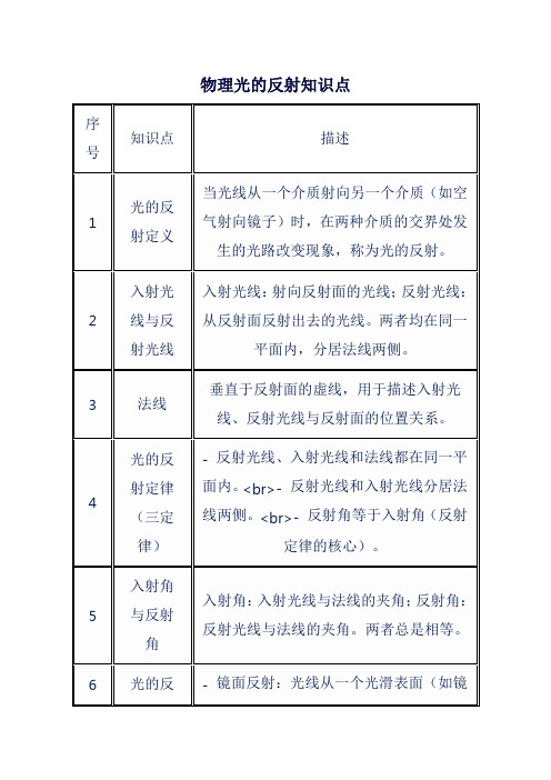 物理光的反射知识点