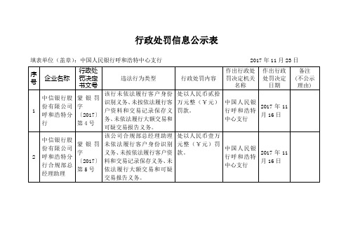 行政处罚信息公示表[001]