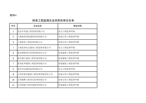 2020核准工程监理企业资质的单位名单