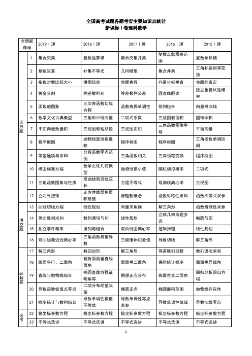 2015年—2019年全国高考文理科数学试题各题考查主要知识点统计