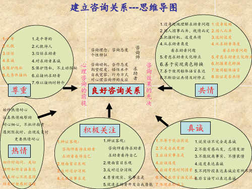 三级心理咨询师咨询技能思维导图PPT课件