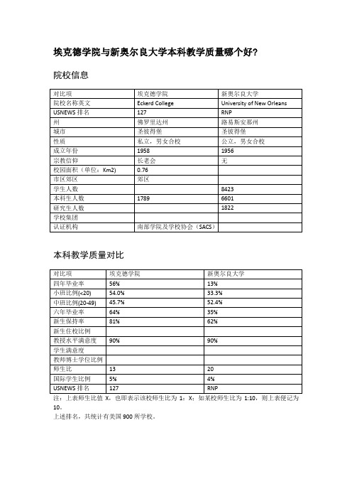 埃克德学院与新奥尔良大学本科教学质量对比