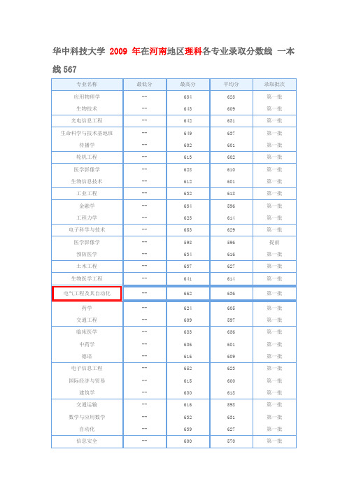 华中科技大学2009年在河南地区理科各专业录取分数线 一本线567