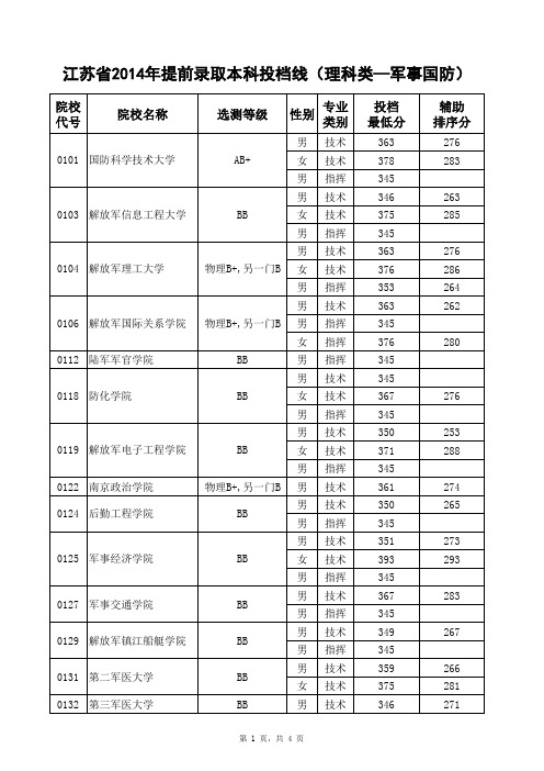 江苏省2014年提前录取本科投档线(理科类军事国防)