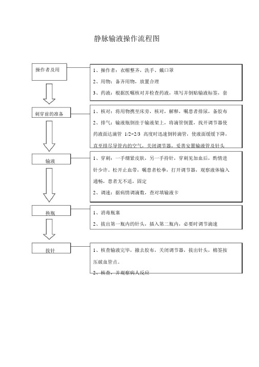 静脉输液流程图.doc