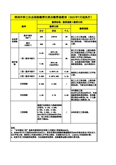 深圳市职工社会保险缴费比例及缴费基数表(2021年7月起执行)