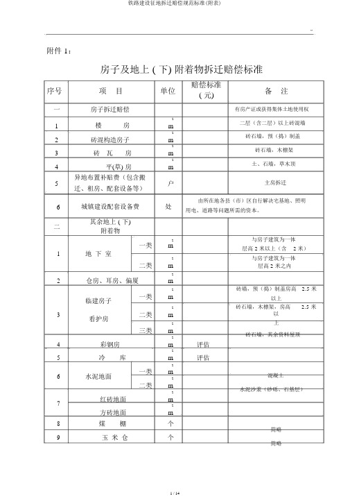 铁路建设征地拆迁补偿规范标准(附表)