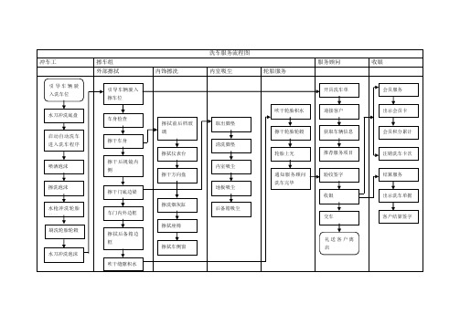 洗车服务流程图【范本模板】