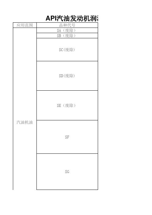 API汽油发动机润滑油分类