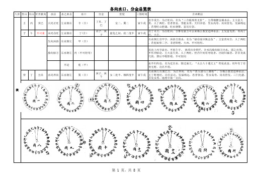 各向水口、分金总表