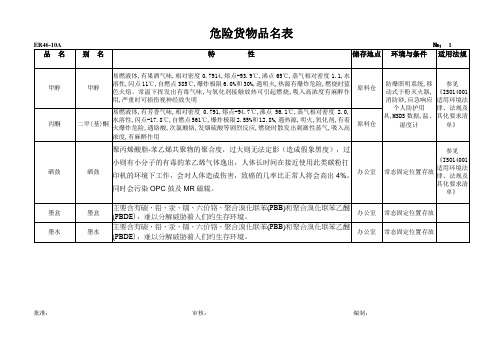 危险货物品名表