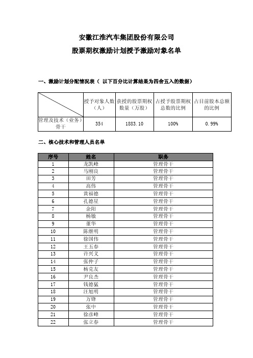 安徽江淮汽车集团股份有限公司股票期权激励计划授予激励对...