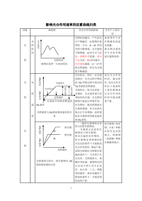 影响光合作用速率的因素曲线归类分析