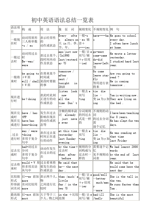 初中英语语法打印稿