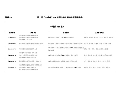 第二届市政杯BIM应用技能大赛综合组获奖名单【模板】