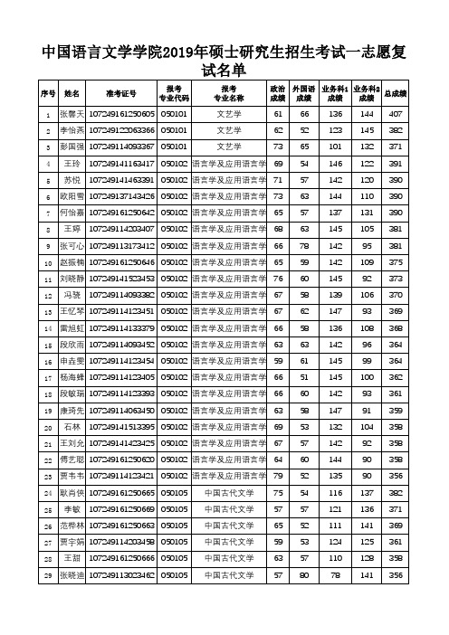 西安外国语大学中国语言文学学院2019年硕士研究生招生考试一志愿复试名单.pdf