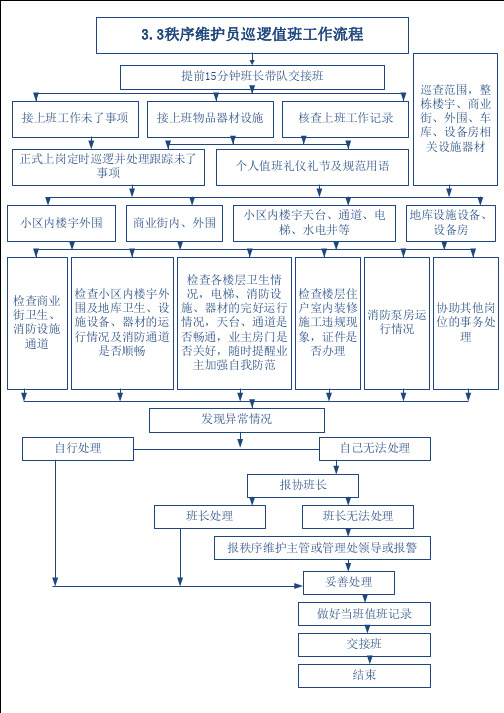 秩序维护部工作流程图5-3