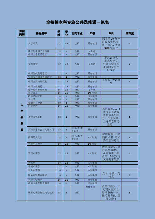 选修课评价、