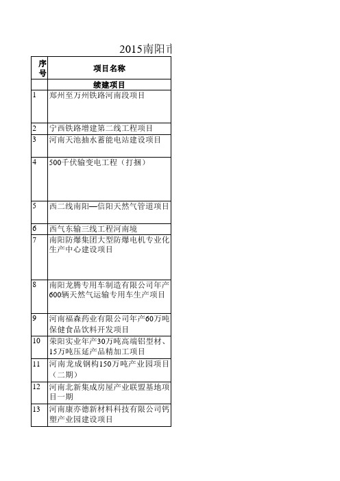 南阳市2015首批省级A类重点项目名单