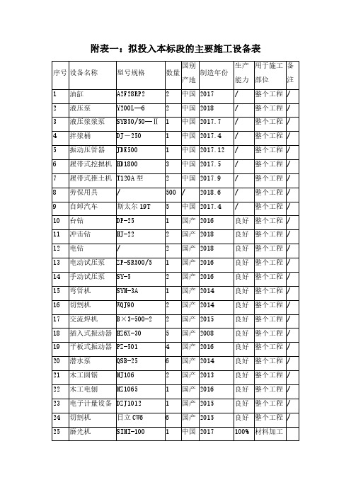 拟投入本标段的主要施工设备表