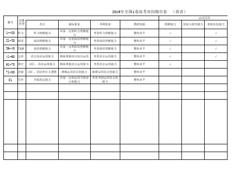 2019年全国1卷高考英语试题 双向细目表