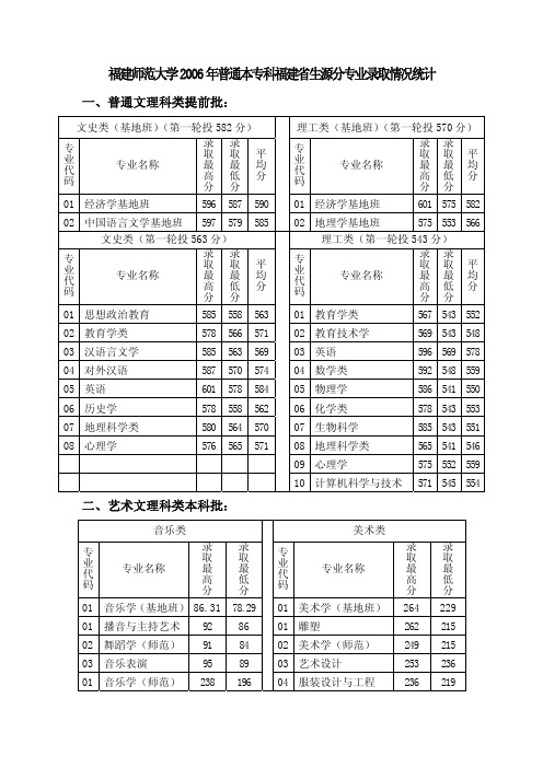 福建师范大学 2006年普通本专科福建省生源分专业录取情况统计