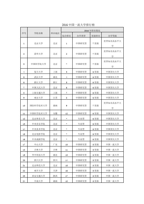 2016中国一流大学排行榜