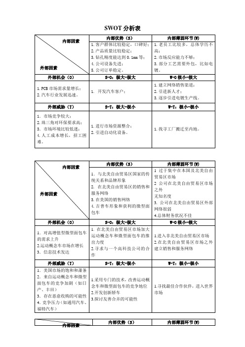 SWOT分析表