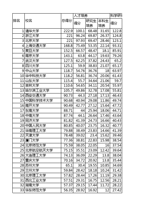 武书连2016年大学综合实力排行榜