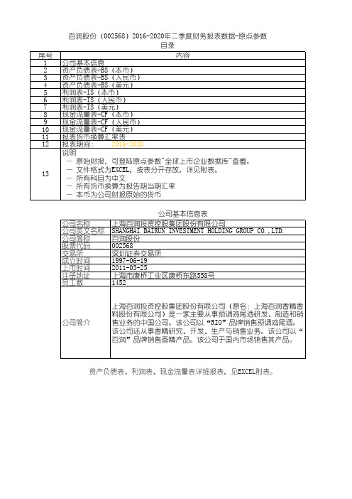 百润股份(002568)2016-2020年二季度财务报表数据-原点参数