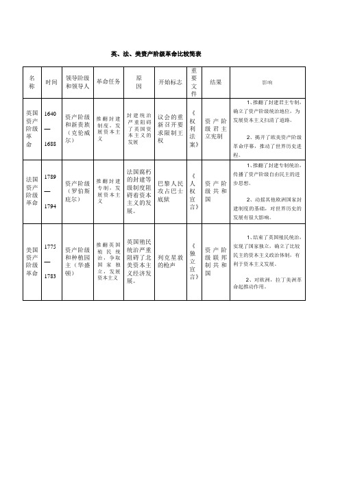 英、法、美资产阶级革命比较简表