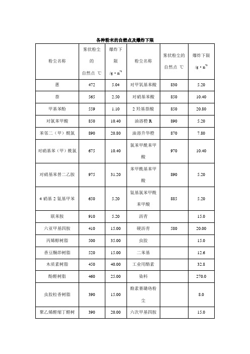 120种粉尘粉末爆炸浓度极限要点