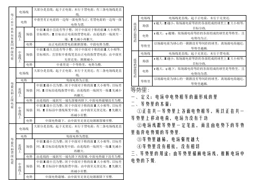 几种典型电场线分布示意图及场强、电势的特点