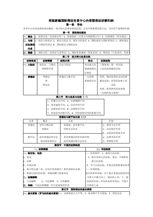 国际商法知识结构图