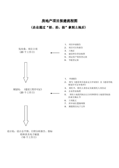 房地产项目报建流程图