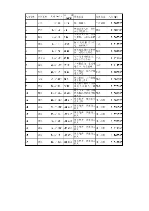 风速与风压