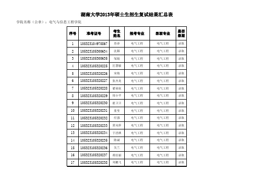 湖南大学2013年电气学院考研录取名单公示