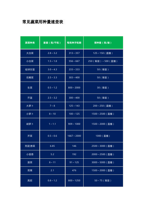 常见蔬菜用种量速查表