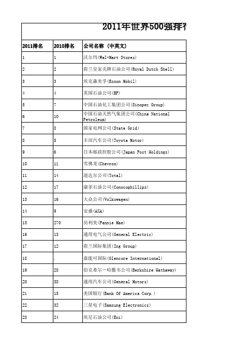 2011年世界500强排行榜(企业名单)及中国企业排名最新情况