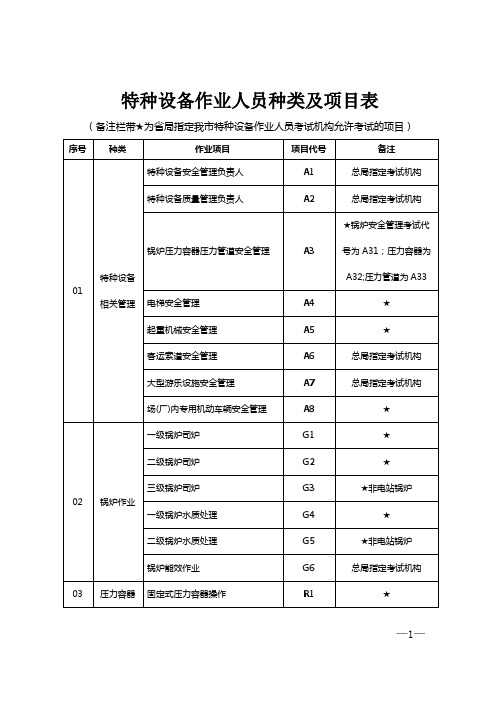 特种设备作业人员种类及项目表