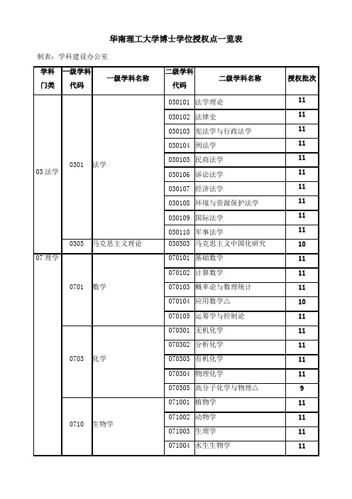 华南理工大学博士学位授权点一览表