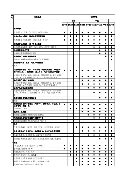 数控技工等级考核标准