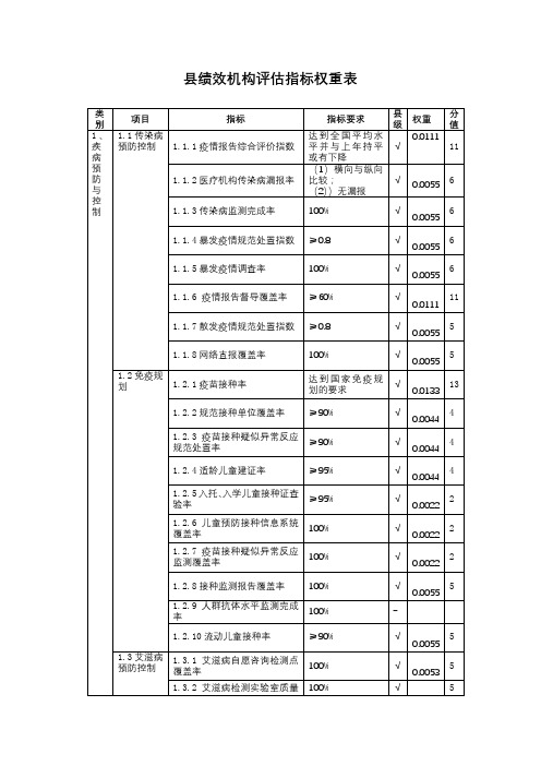 县绩效机构评估指标权重表【模板】