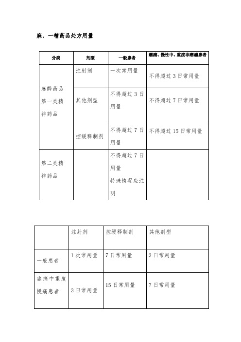 麻醉药品处方用量